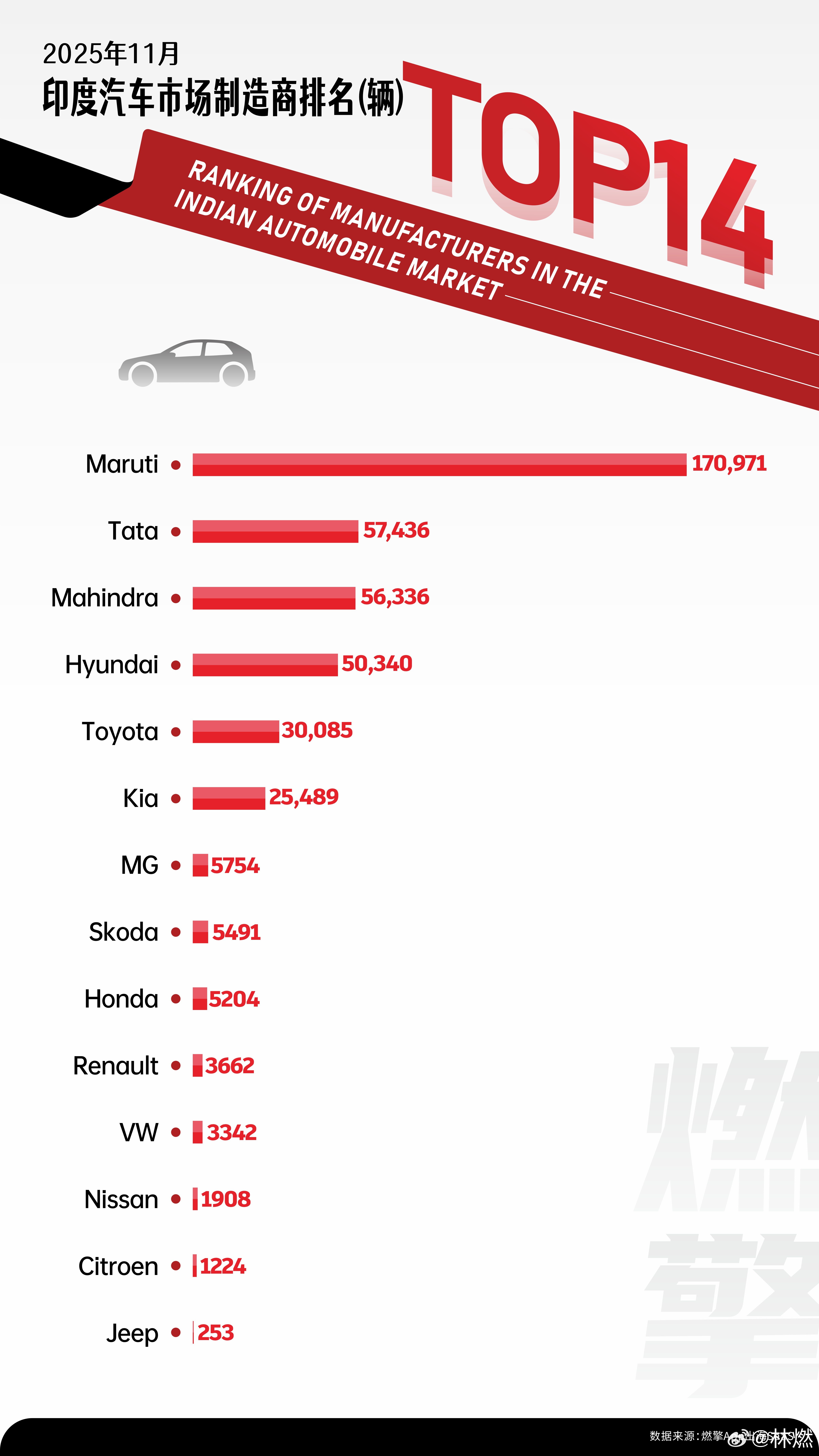 印度汽车市场的格局非常清晰：MG表现成中国品牌亮点从2025年11月的销售数据来