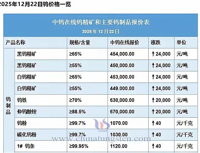 钨价狂飙！周末暴涨24000元/吨，全球买家集体傻眼周末惊雷炸响！钨价一夜暴涨