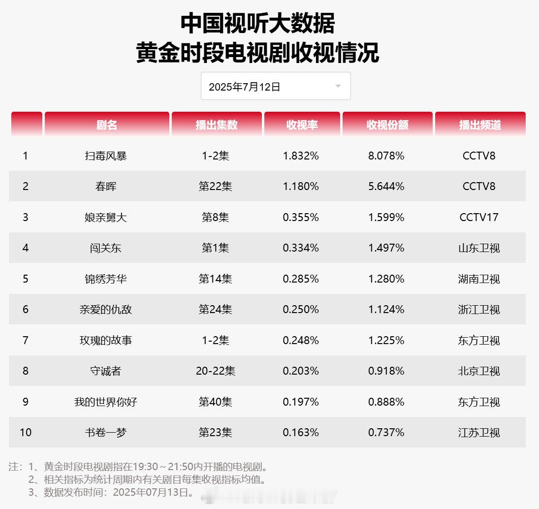 【2025年07月12日中国视听大数据CVB黄金档电视剧收视率日榜TOP10】1