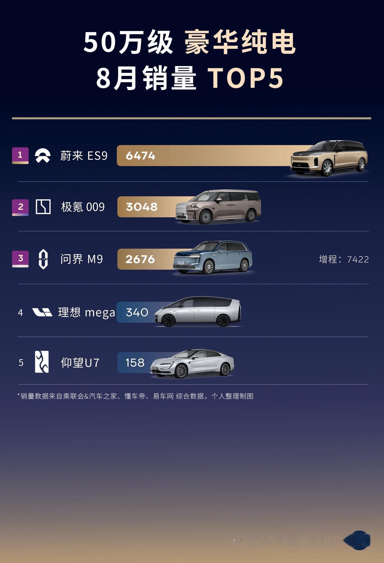 50万以上豪车市场！ES9M9双9领跑！50万以上豪车市场！蔚来ES9问你M9
