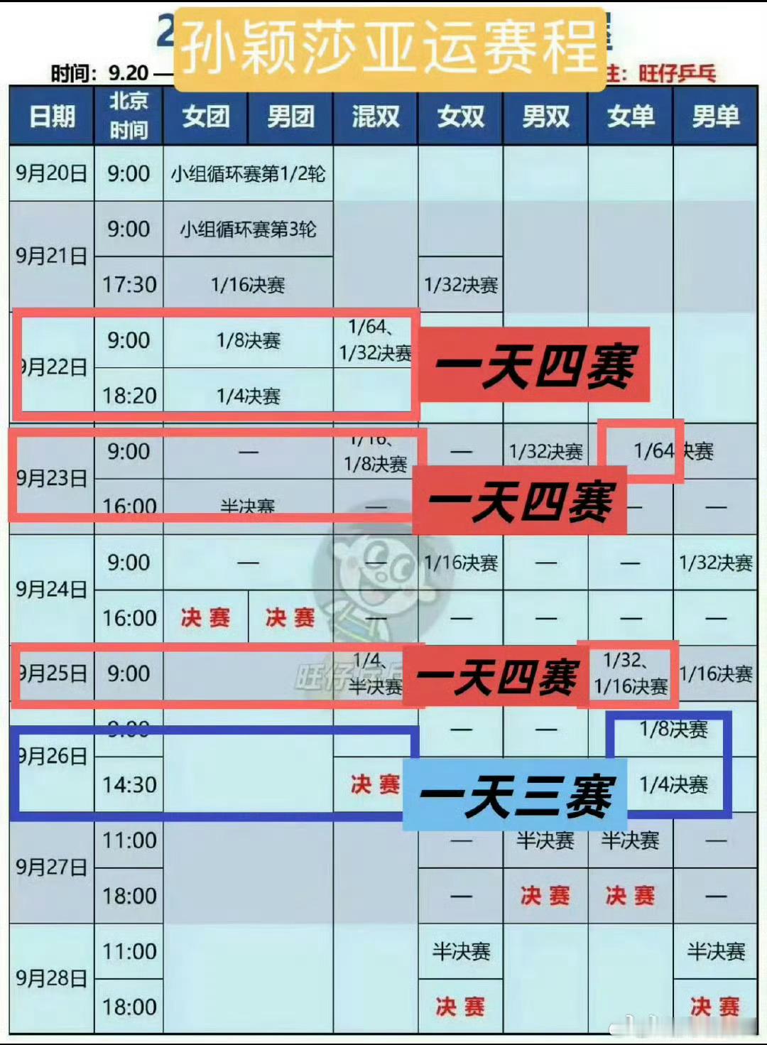 2026名古屋亚运会，孙颖莎参加女单、女团、混双三项，看看这赛程安排，一天四赛三