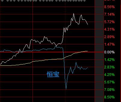 说个猜测，尾盘恒宝跳水之际，核聚变某核心反向拉升。恒宝再怎么做，上升空间有限