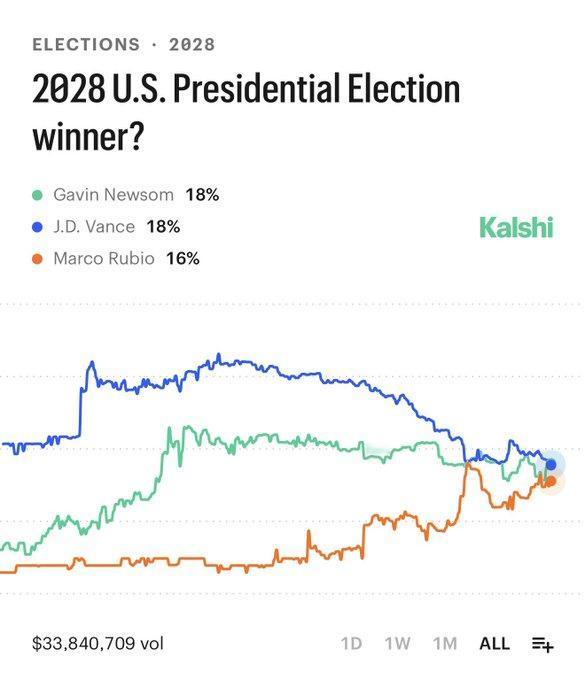 2028年总统大选支持率——纽森与万斯持平最新消息显示，加文·纽森与J.D.