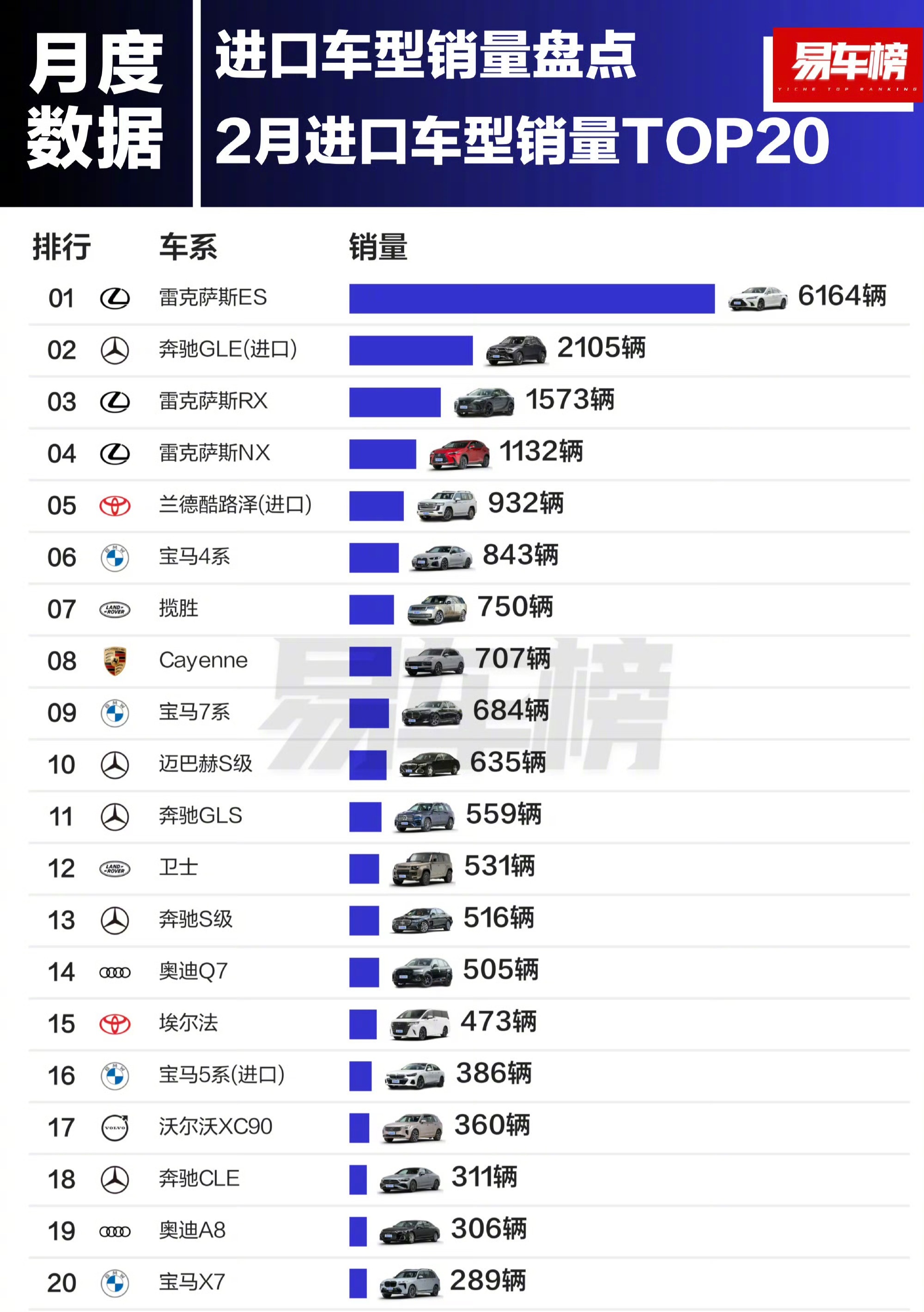 2月进口车销量排行，如果把门槛拉到百万级，揽胜、卡宴排到前二，确实厉害。