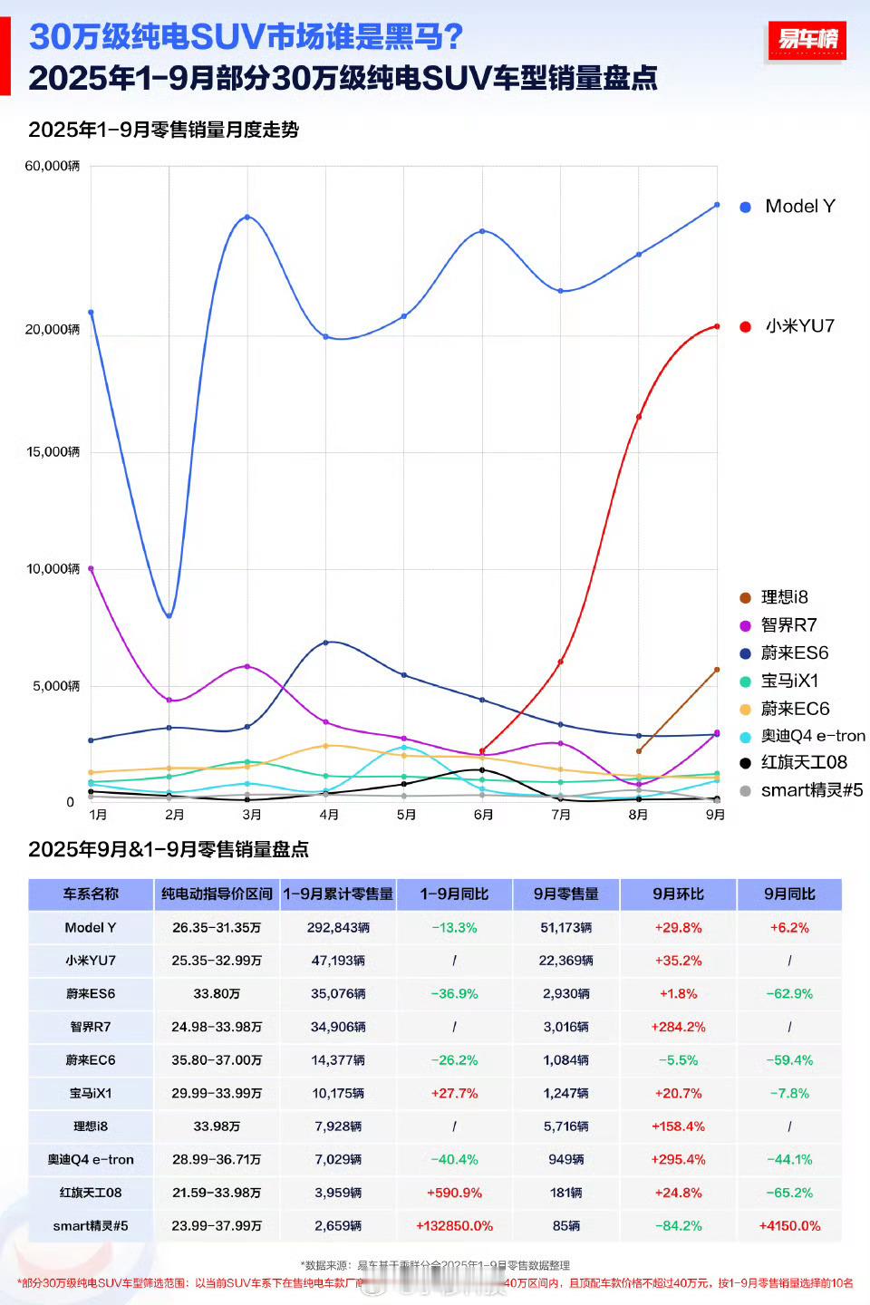 易车榜这个图做的非常有水平，误导性极强，值得所有厂商学习[点赞]​​​