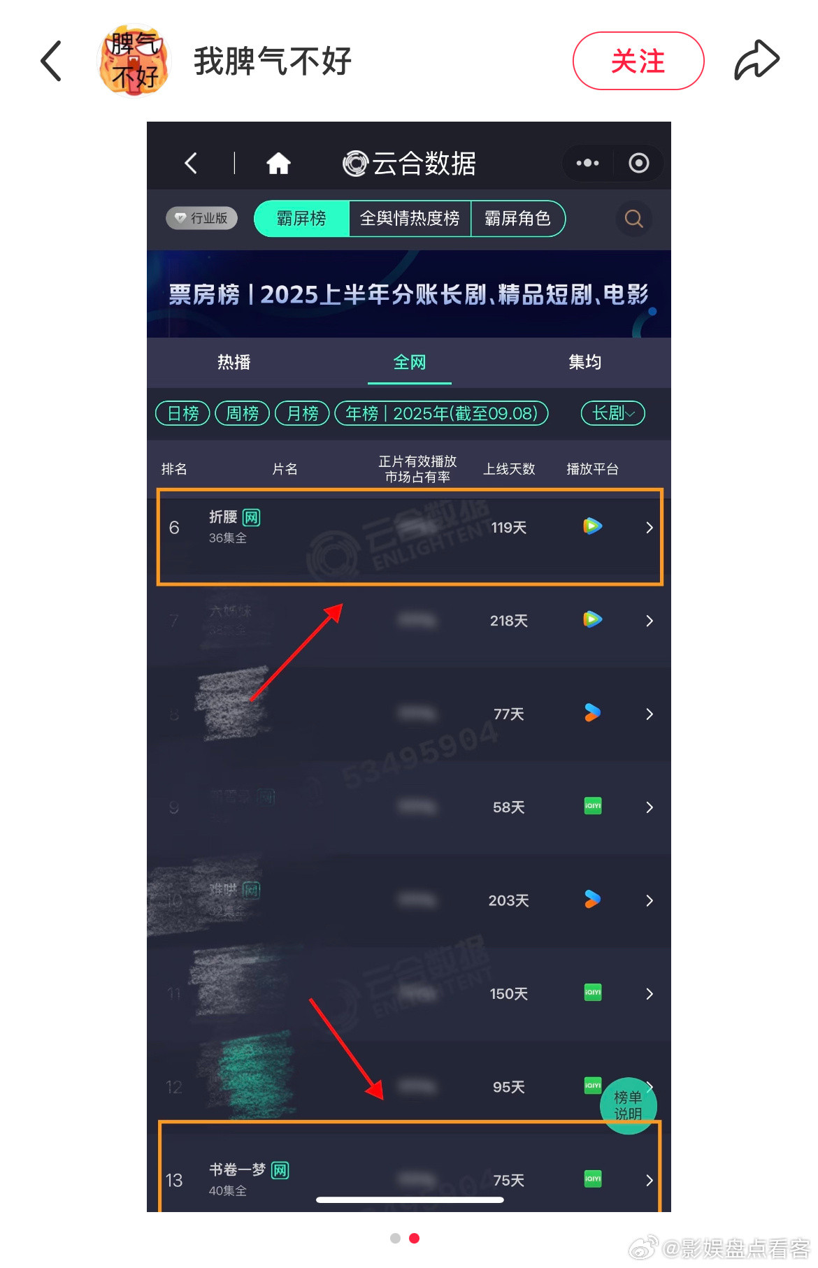今年是刘宇宁年接刘宇宁事业运[跪了][跪了]网友统计1️⃣云合年榜里唯2🐧独播