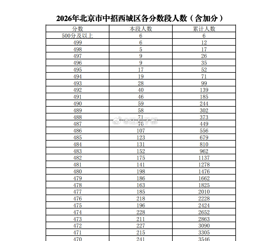 北京中考，一分之差，几百名就出去了。。。