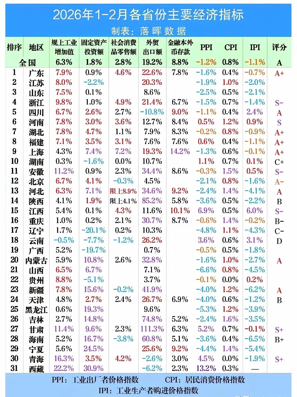 江西各项数据都是正的，所以评分S-，相对A+高一点点。湖南，辽宁是C-，压力挺