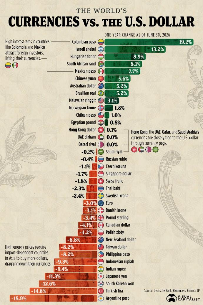 过去一年全球货币对美元的变化，哥伦比亚升值最多19.2%，石油冲击让多个亚洲国家
