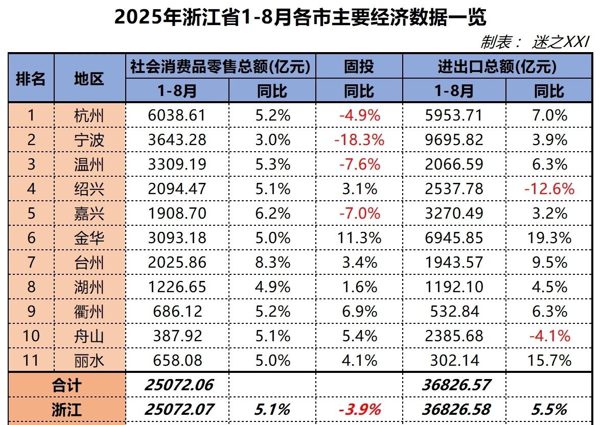 浙江各市1-8月社会消费品零售额排名：宁波领先温州、舟山垫底浙江是我国经济四强