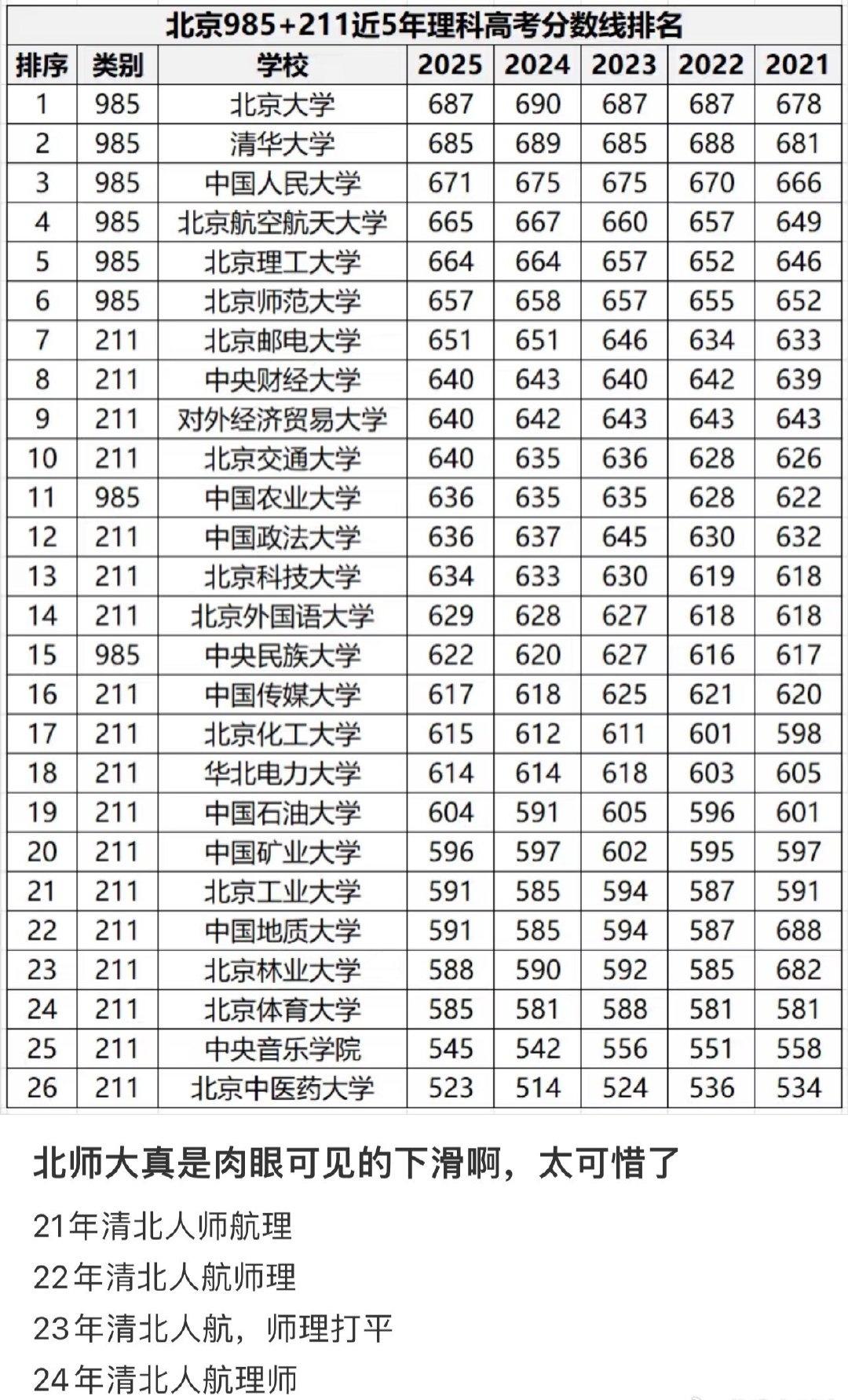 【基于北京地区的分析】在文科无用论的大背景下，北师大这些年的“热度”确实不如北航