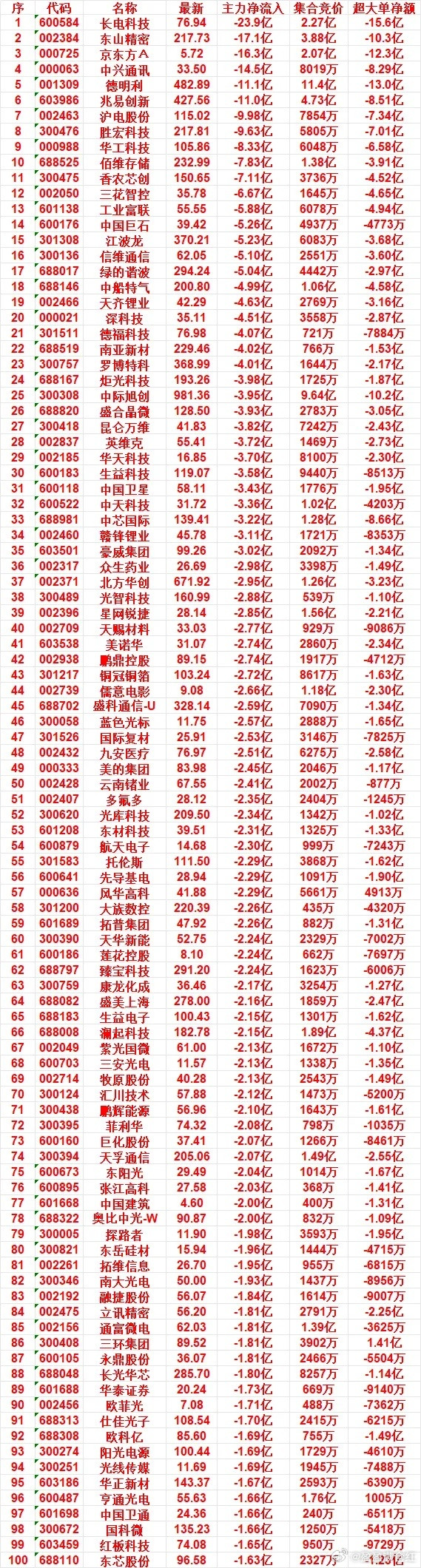 7月20日尾盘30分钟，主力卖出的50名单！德福科技：净流入-4.07亿，集合
