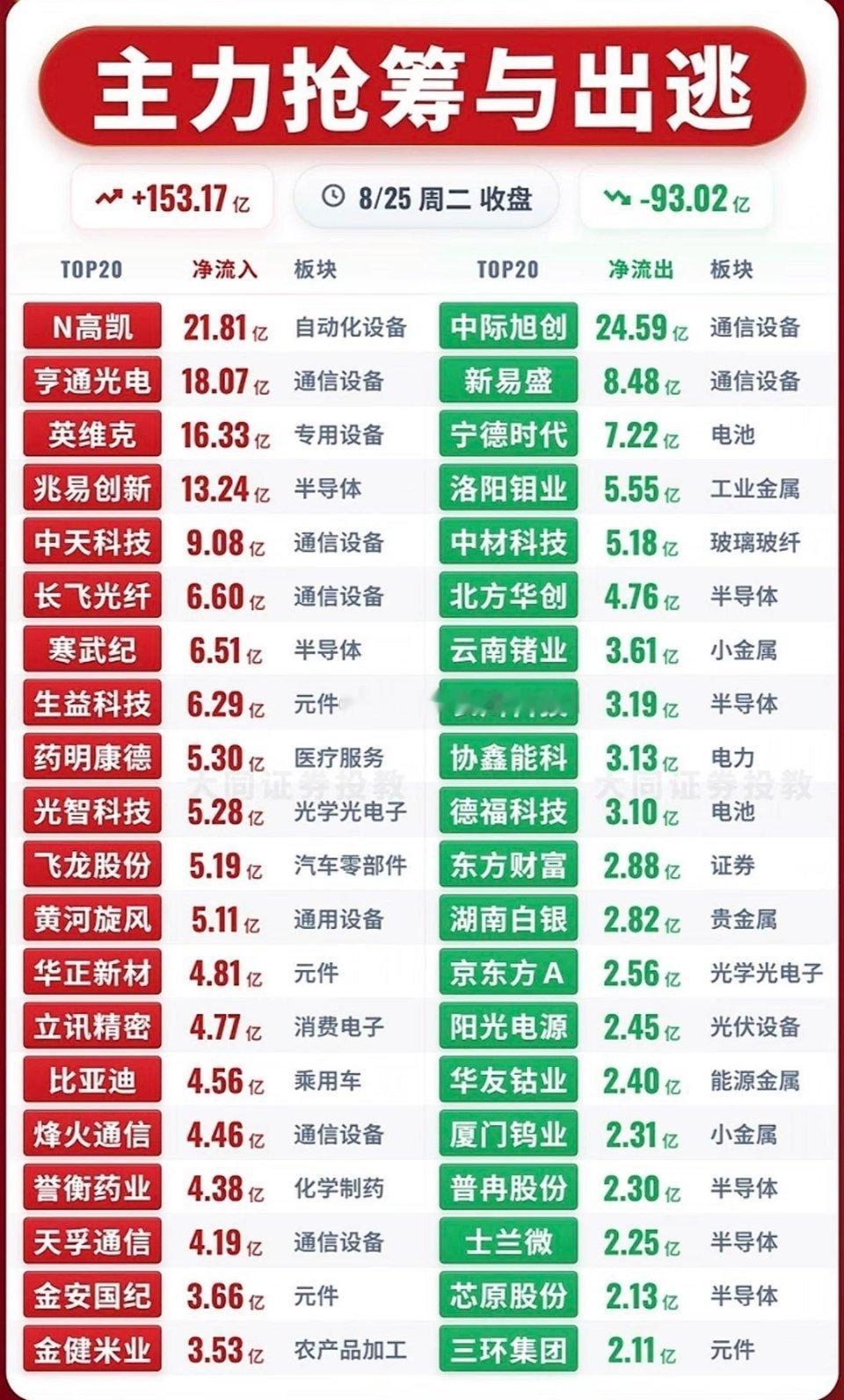 8月25日｜主力抢筹&出逃前20名，板块红绿交替震荡复盘📊⚠️资金数据为Lev