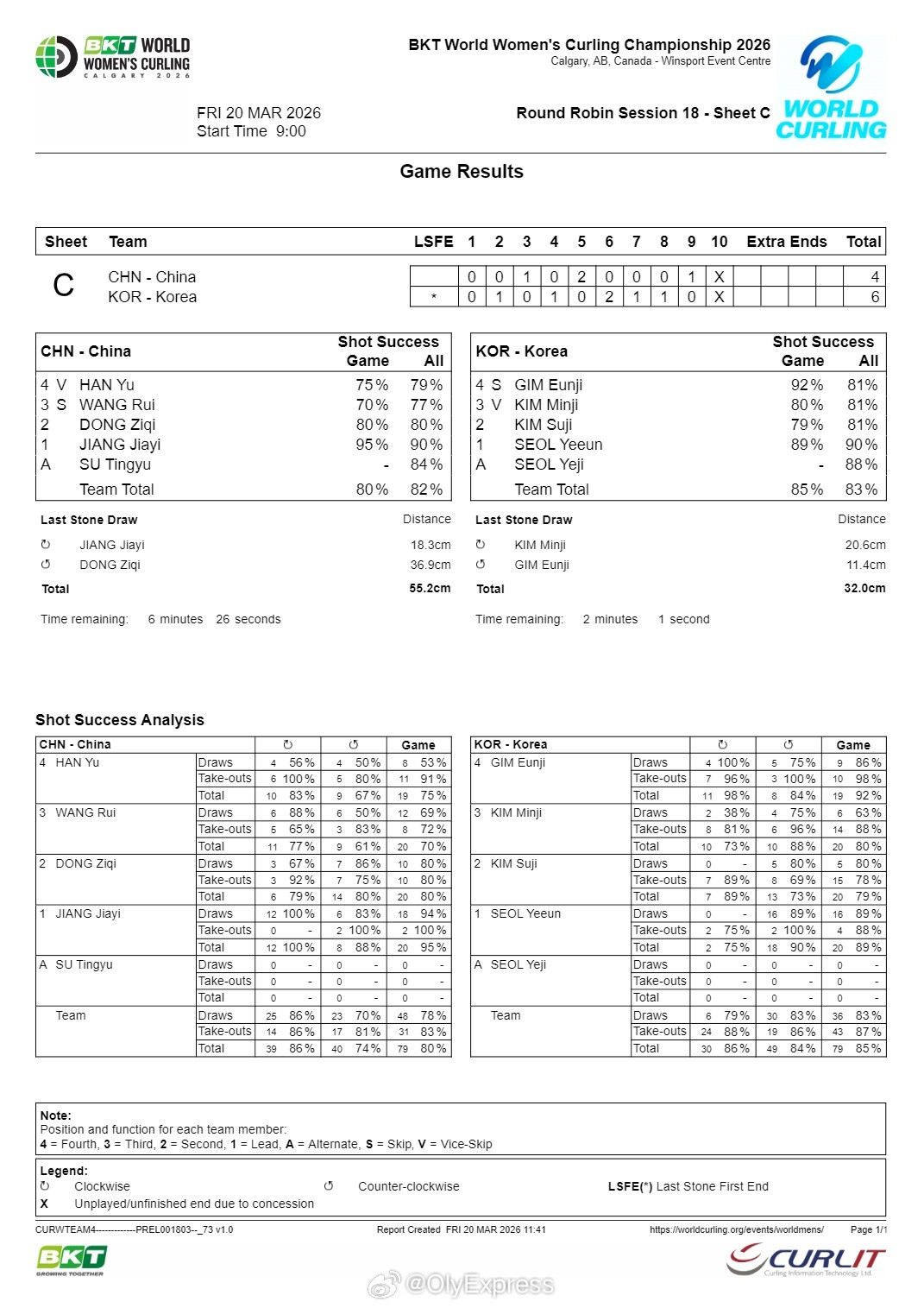 【女子冰壶世锦赛中国4-6韩国仍保留出线希望】2026年女子冰壶世锦赛3月2