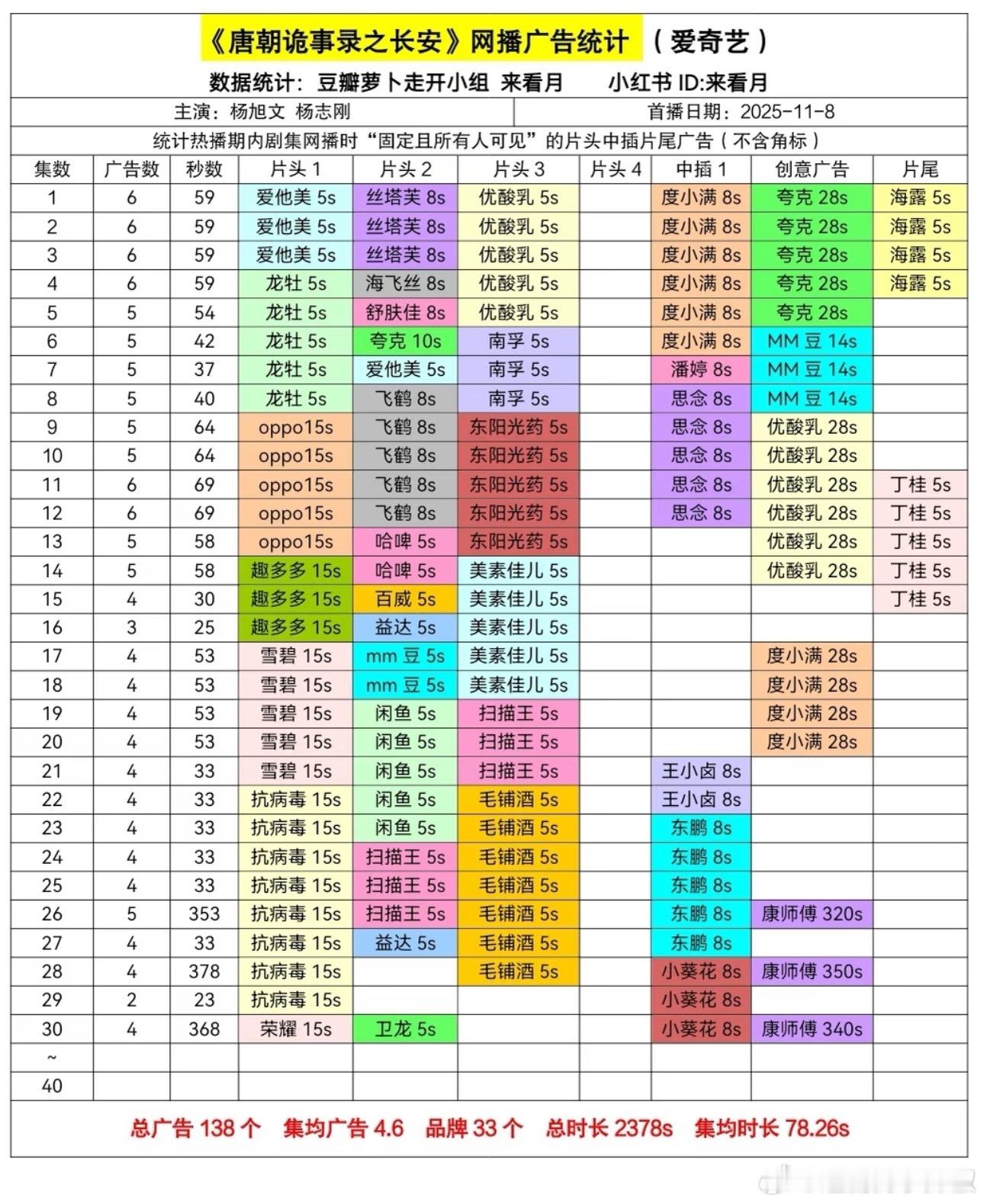 不敢信这是0流量的剧，这满满当当的招商
