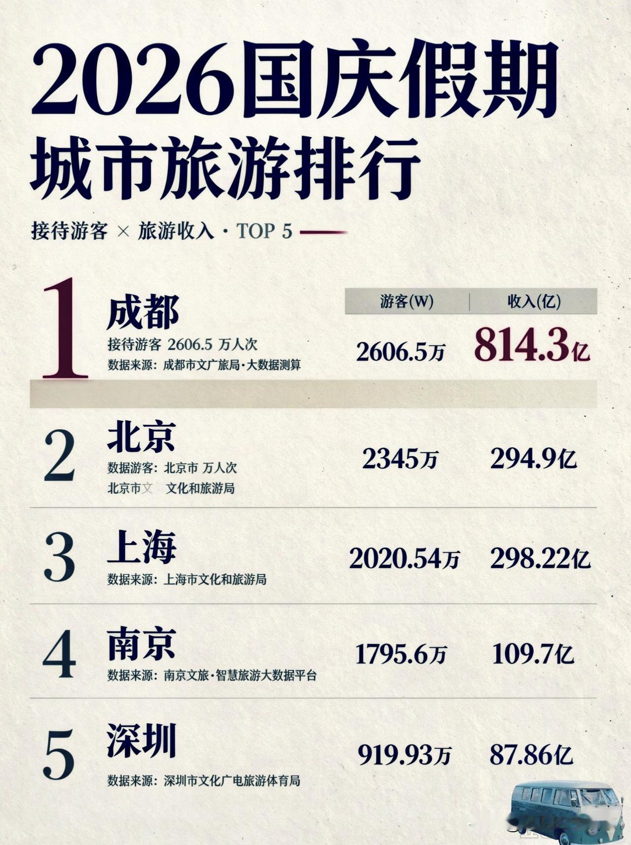 2026国庆城市旅游TOP5出炉！成都双数据领跑，帝都、魔都紧随其后！📊