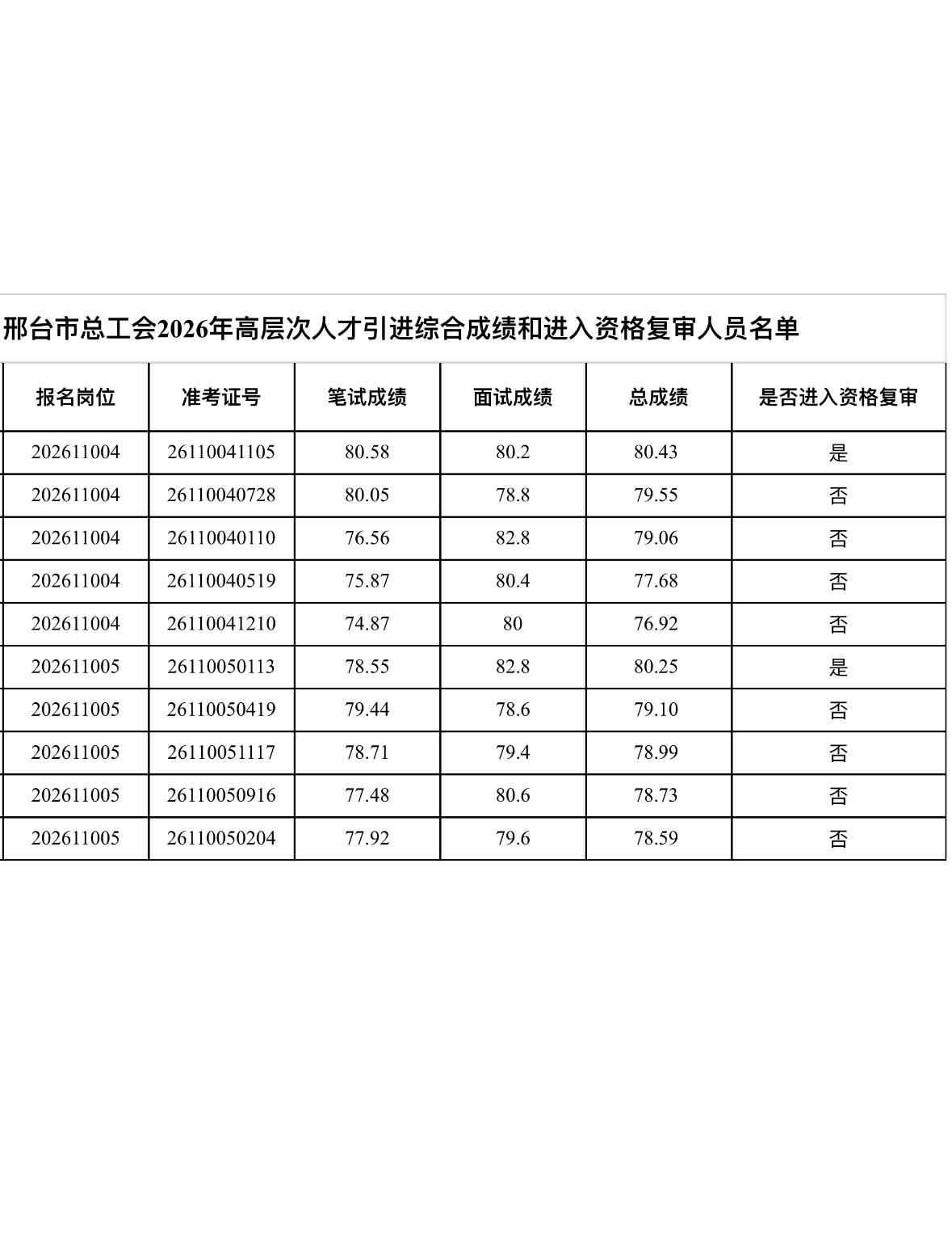 速查！邢台高层次人才引进综合成绩公布📌发布单位:邢台市总工会🔹通
