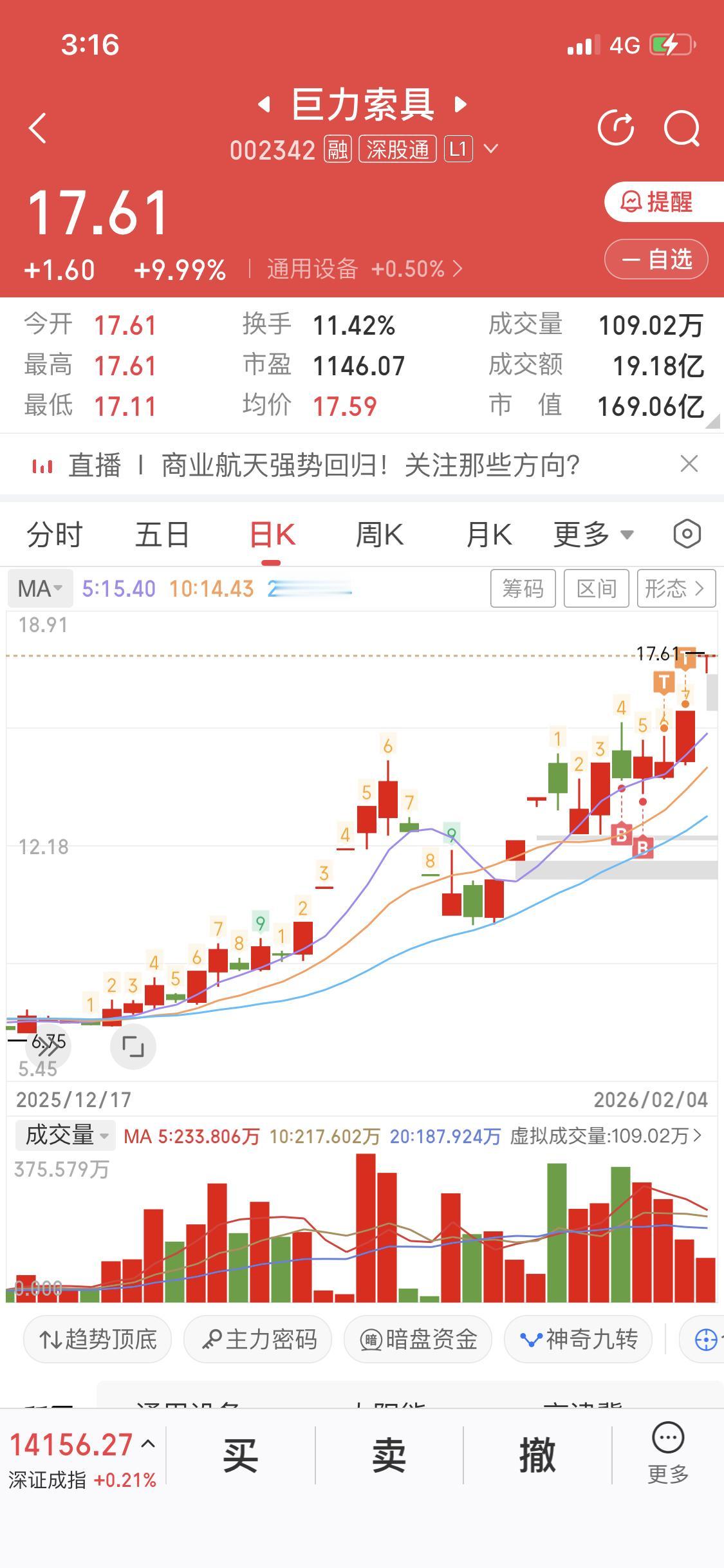 巨力索具这两连板可太猛了，在里面的朋友估计做梦都笑醒，那叫一个美滋滋。我跟关注我