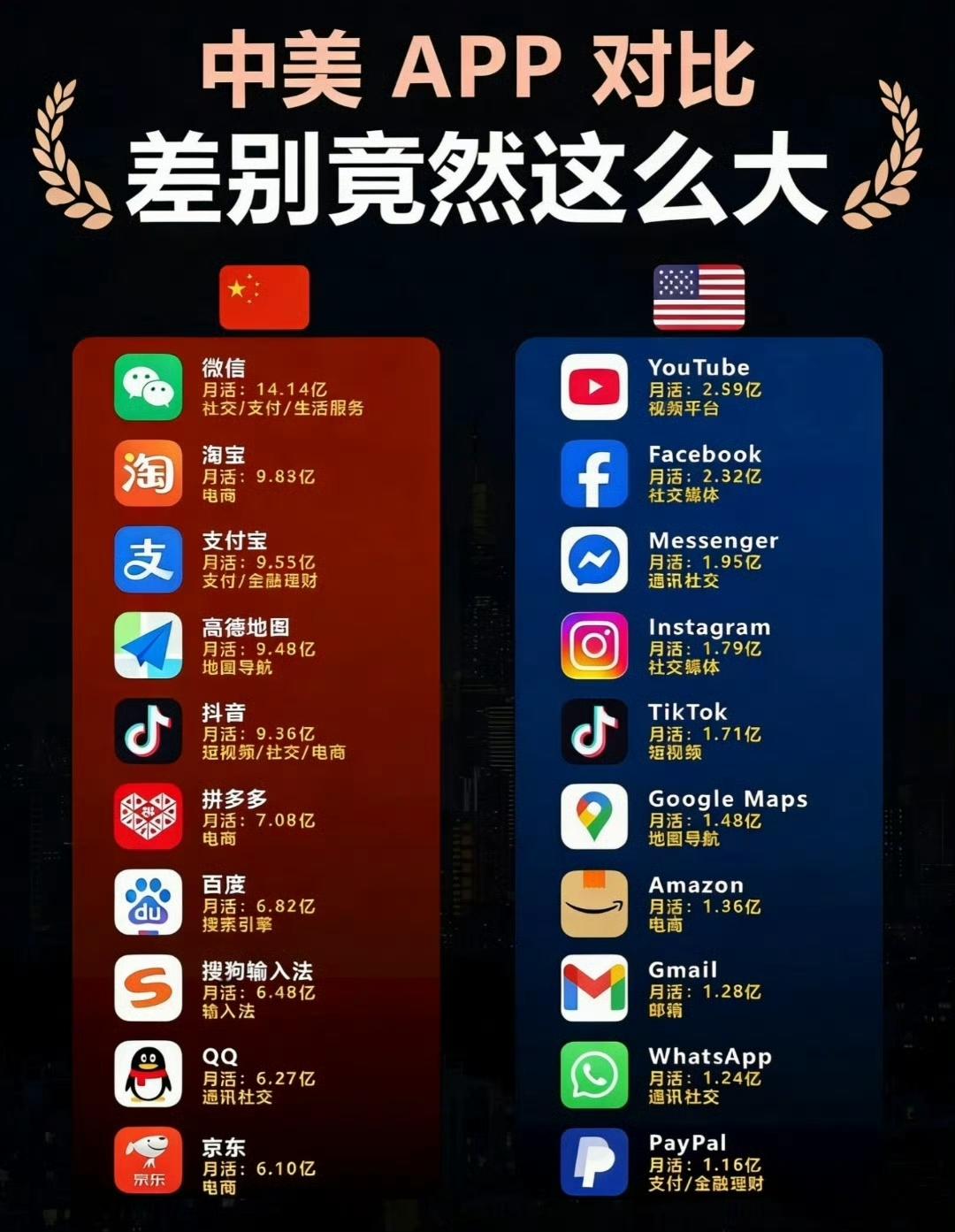 感觉中国这些APP都在搞视频和支付，当然更少不了卖货。10大APP中，我竟然没