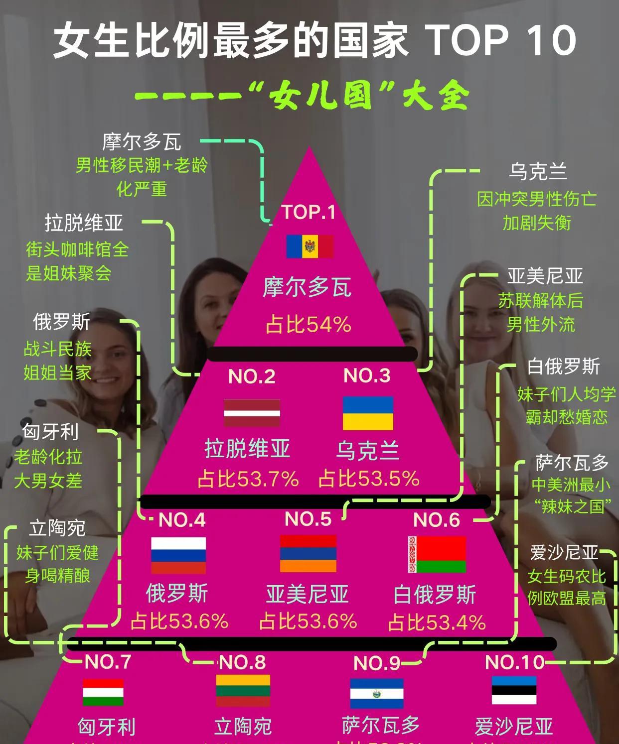 女生比例最高的国家TOP10