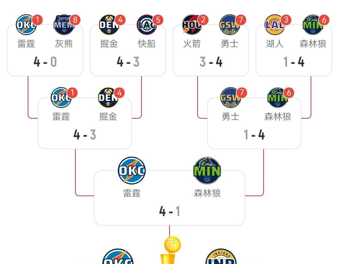 休息整整七天，这下没人说赛程安排太紧了吧？随着雷霆队在5月29号4-1解决森林