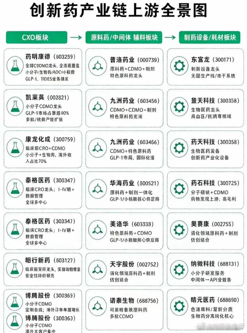 创新药上游产业链全景图！CXO、原料药龙头完整名单创新药上游产业链