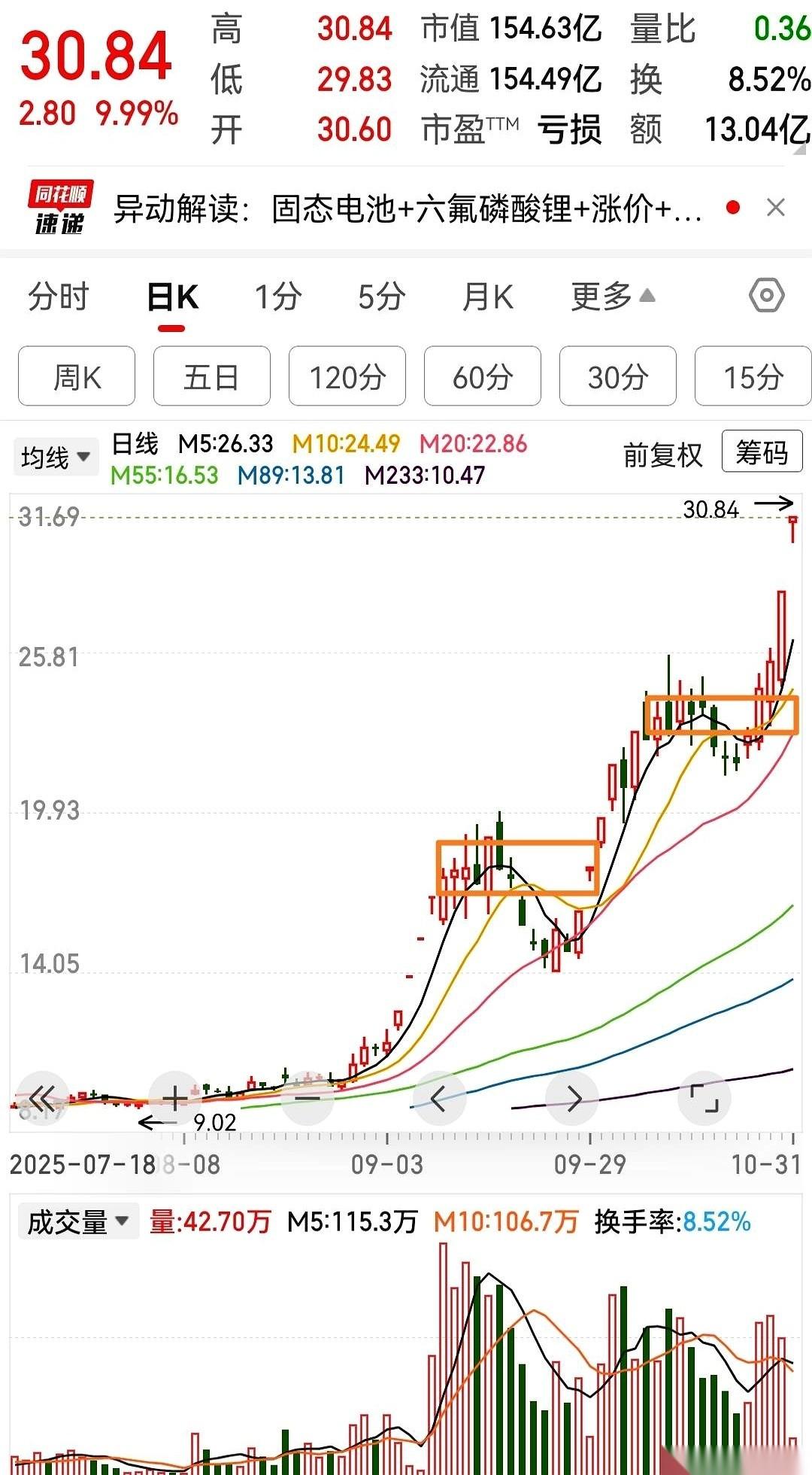 这玩意儿最扎心的，不是亏钱，是踏空。眼睁睁看着一根大阳线拔地而起，你告诉自己，