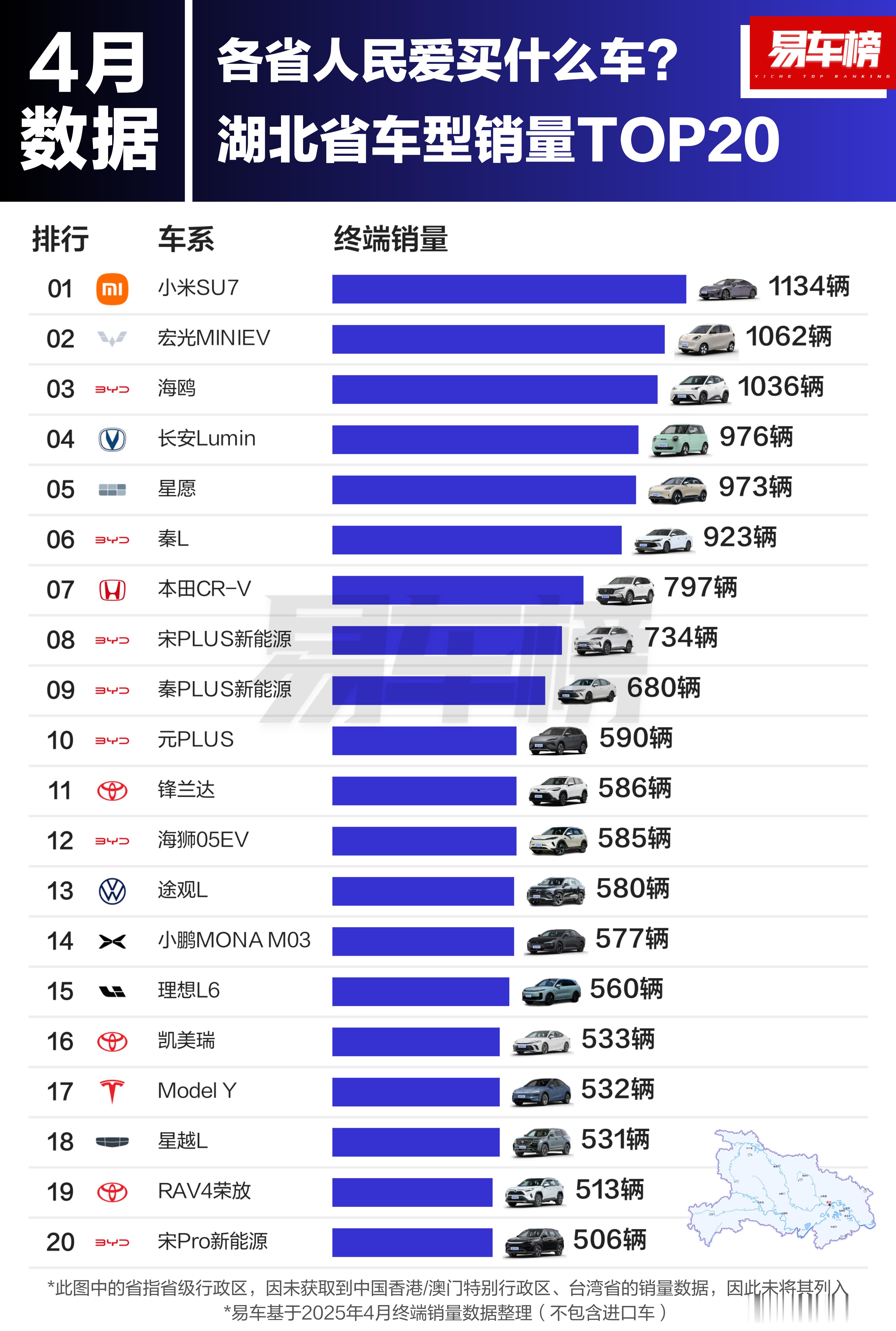 湖北省的人，尤其是武汉及周边的，是真的喜欢小米SU7了。因为不止要看第一名，而是