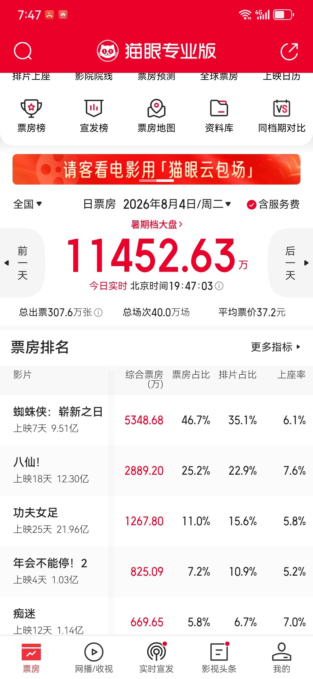 今年的暑期档目前看来是三足鼎立。1、《功夫女足》引爆了暑期档火爆的序幕，虽然这