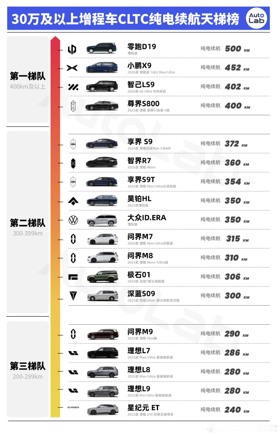 我们统计了目前市场上在售以及预售30万元及以上的增程车型，并做了一份纯电续航天梯