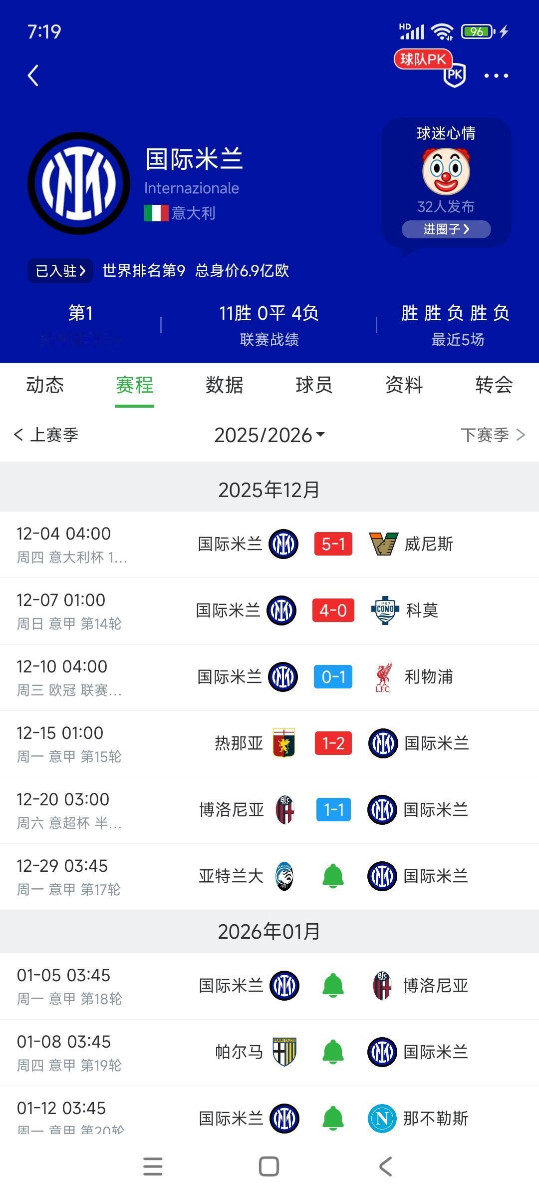 国际米兰太累了，输掉意超杯挺好的。这些小杯赛统统不要，现在意甲排第一这个最重