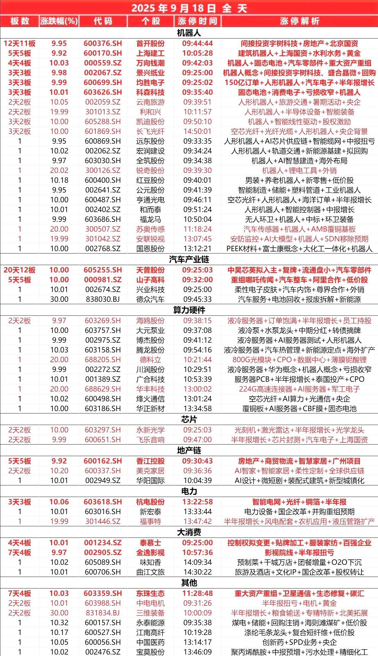 9月18日，全天封板复盘。