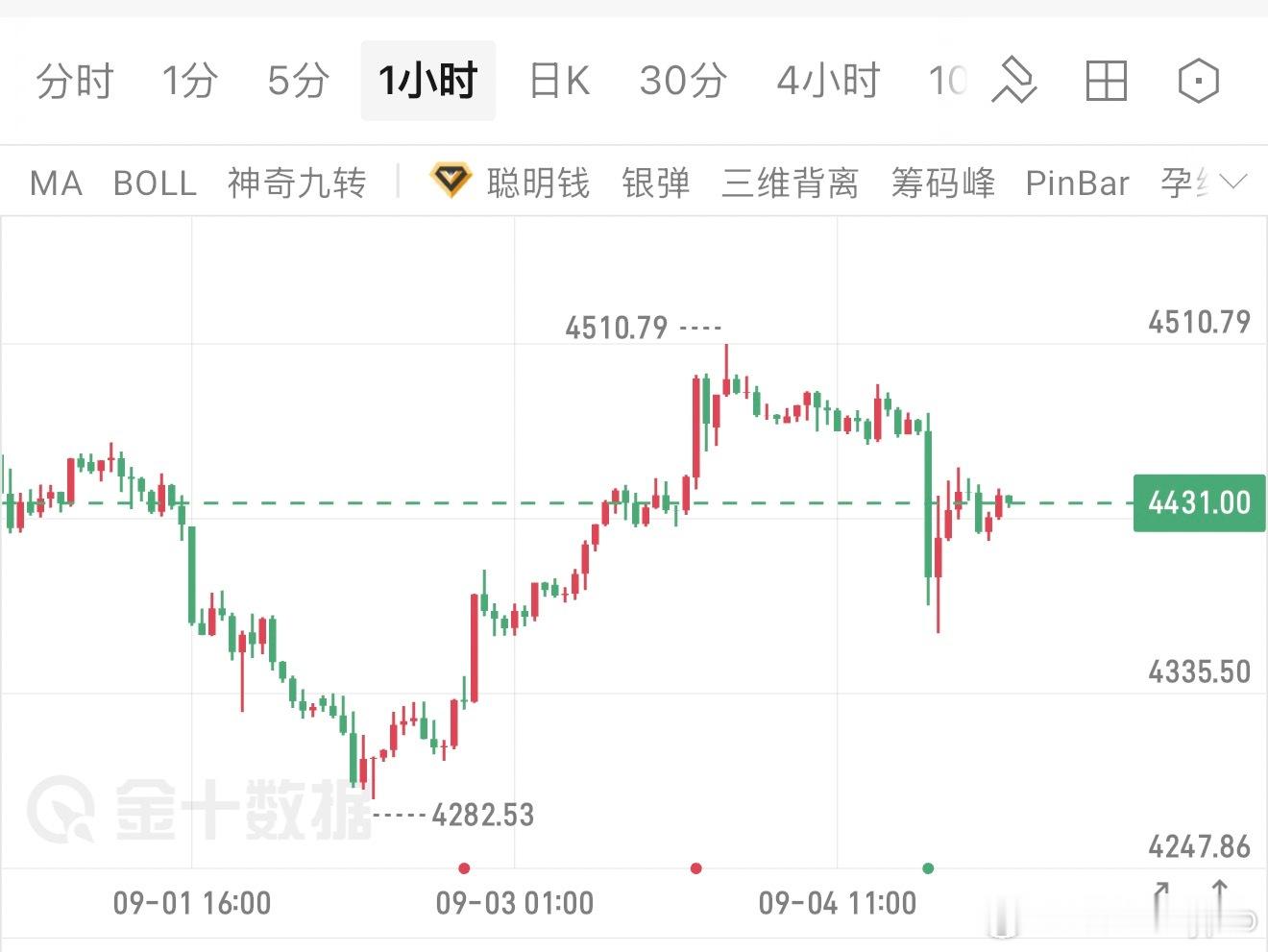 非农这波行情，估计不少人都坐了过山车——黄金直接猛砸100多点，转头又拉回50点