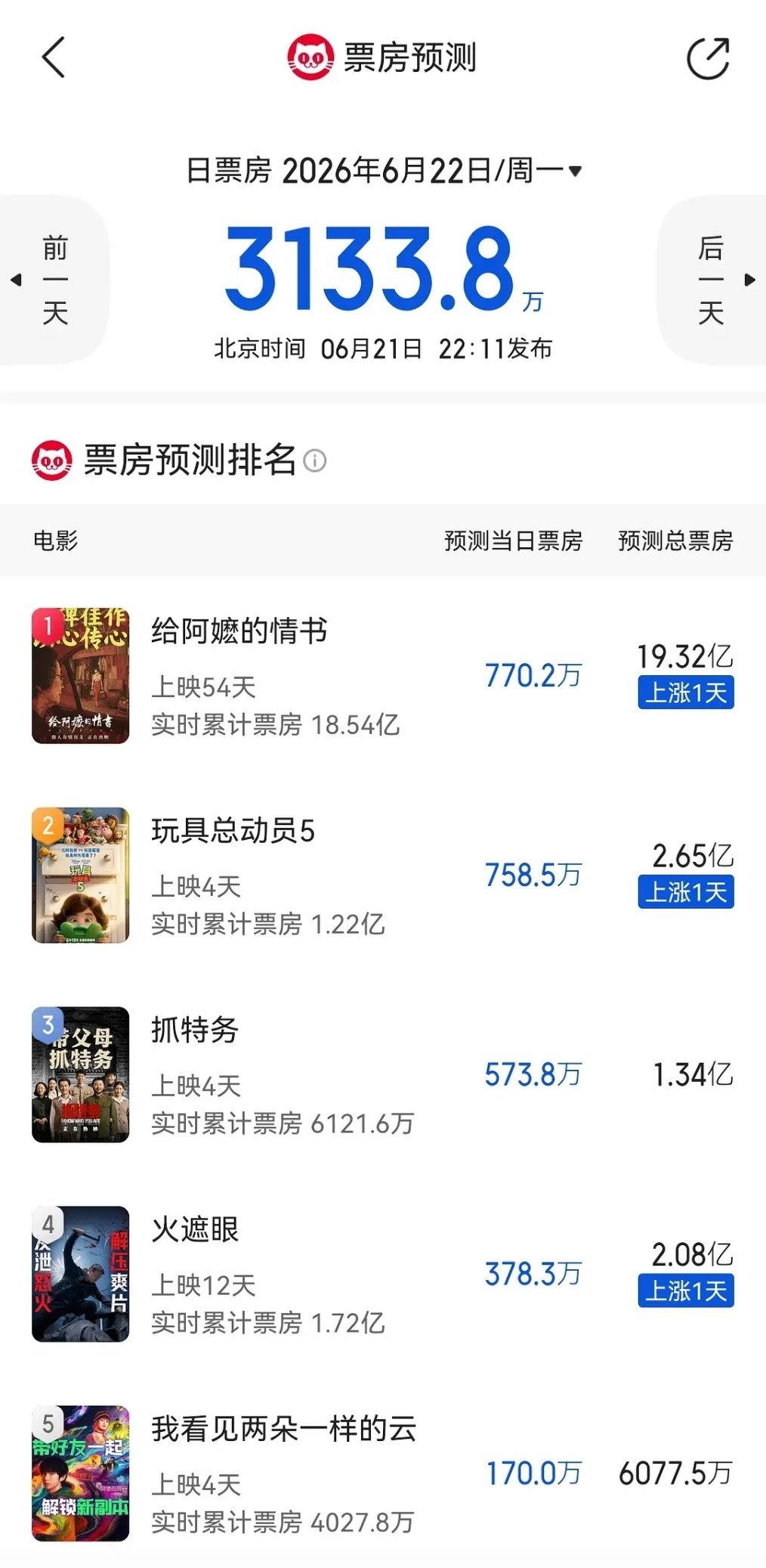 猫眼预测给阿嬷的情书明天重回票房榜第一，我看见两朵一样的云6000万保卫战，火遮