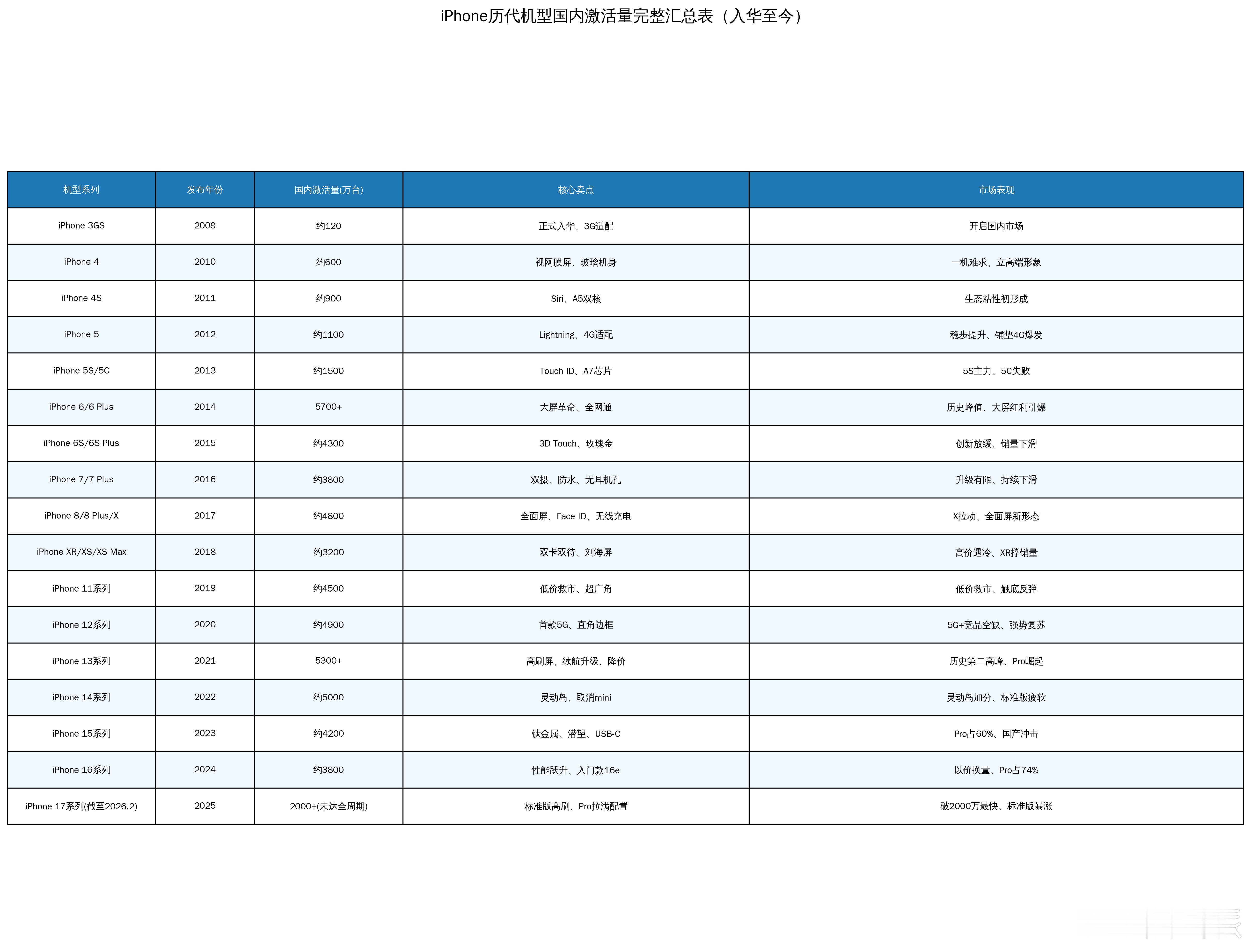 看到数码闲聊站刚更新的iPhone17系列激活数据，去查了一下历代iPhone国