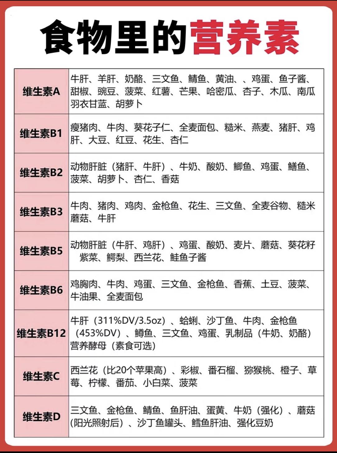 食物里的营养素，快来收藏备用吧！