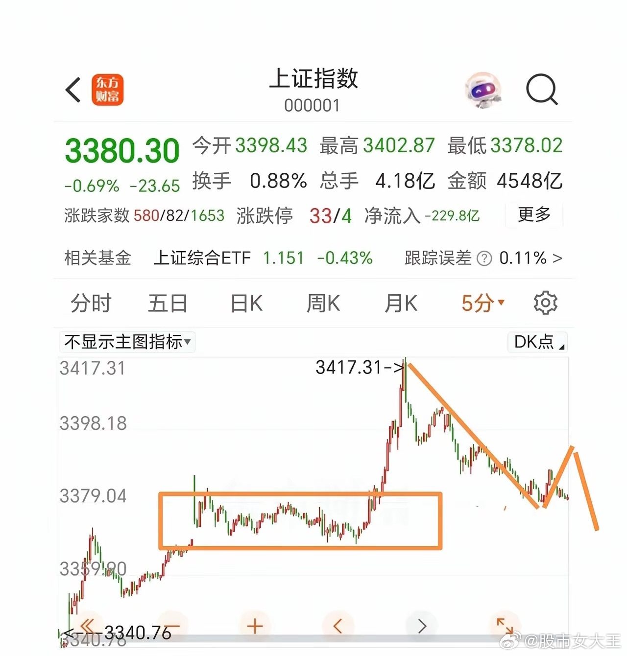 明天有反抽要减仓。1分钟走势上，全天震荡下跌，走了一个线段下，没有中枢结构。明天