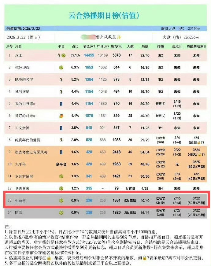 生命树集均1381万生命树热播期结束，网播集均1381万，收视率1.58暂时排央
