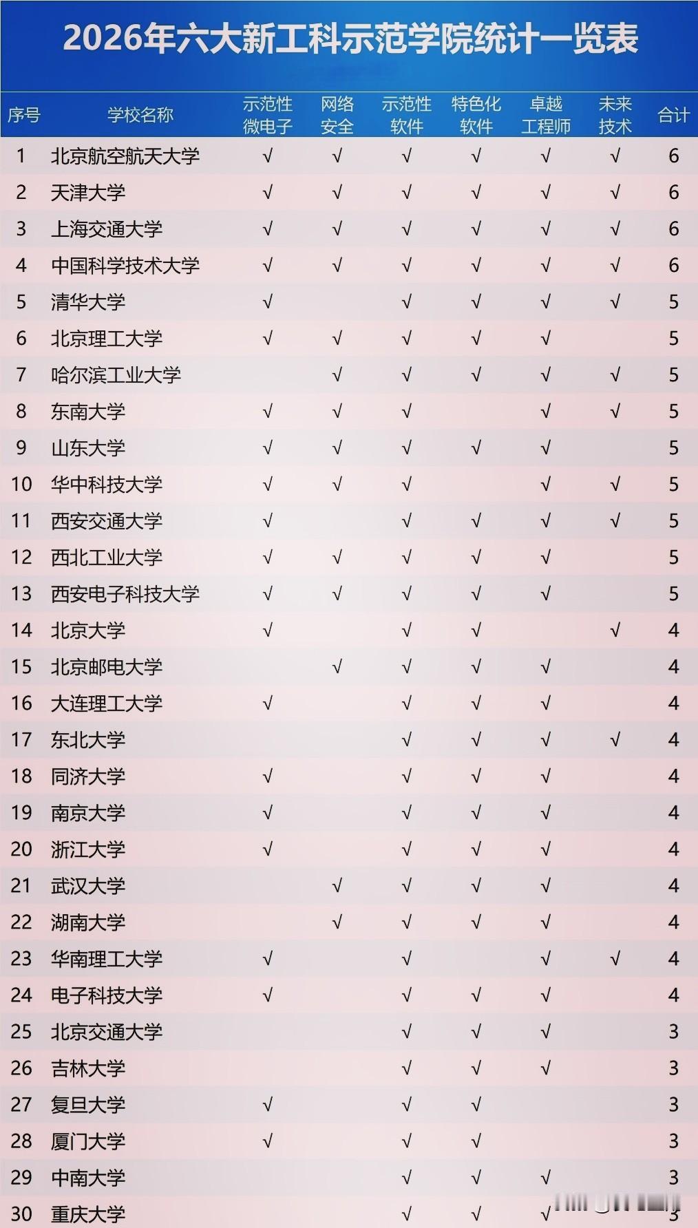 2026获得国家6大新工科示范学院的59所高校。广东省4所大学上榜表现亮眼，华南
