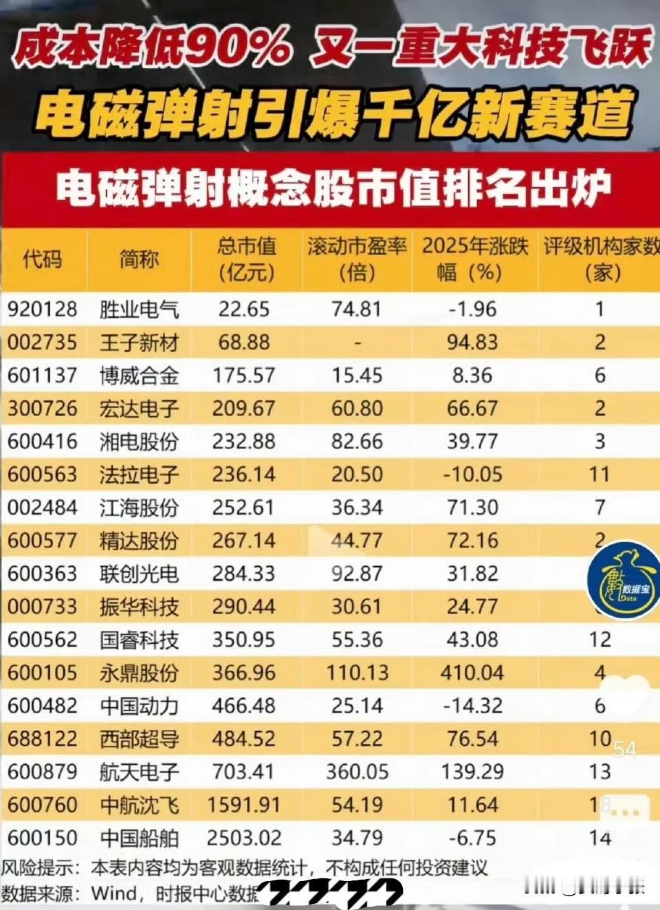 电磁弹射技术概念一览！这份电磁弹射概念股市值排名榜，清晰展现了相关企业的市值规模