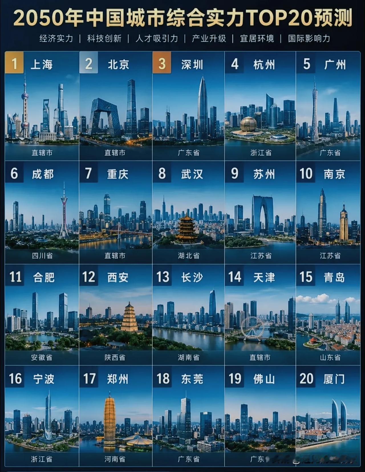 2050城市实力预测TOP20：上海登顶，杭州冲进前四，合肥逆袭亮眼！一份