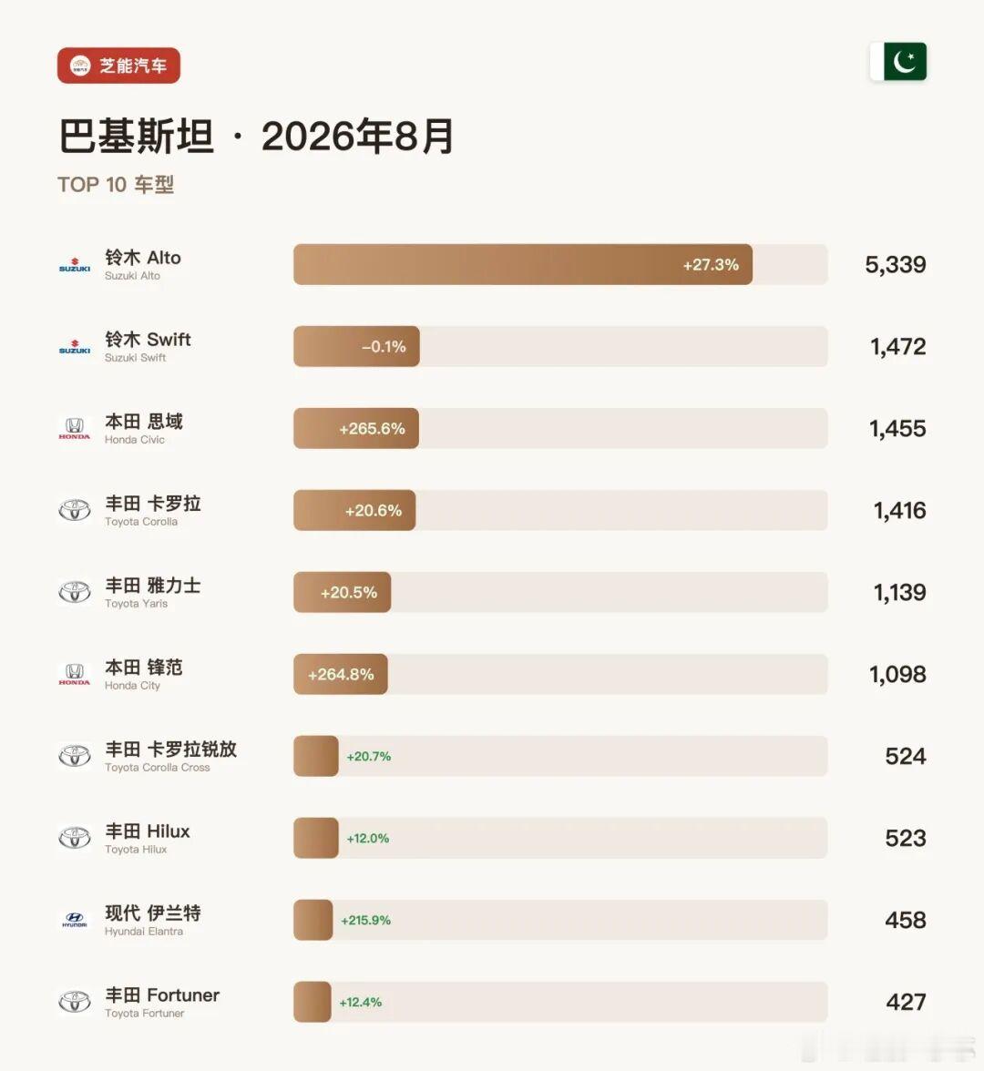 亚洲车市|巴基斯坦8月：市场涨10.7%，江淮+212.5%、本田+145.4%巴基斯坦8月本地制造