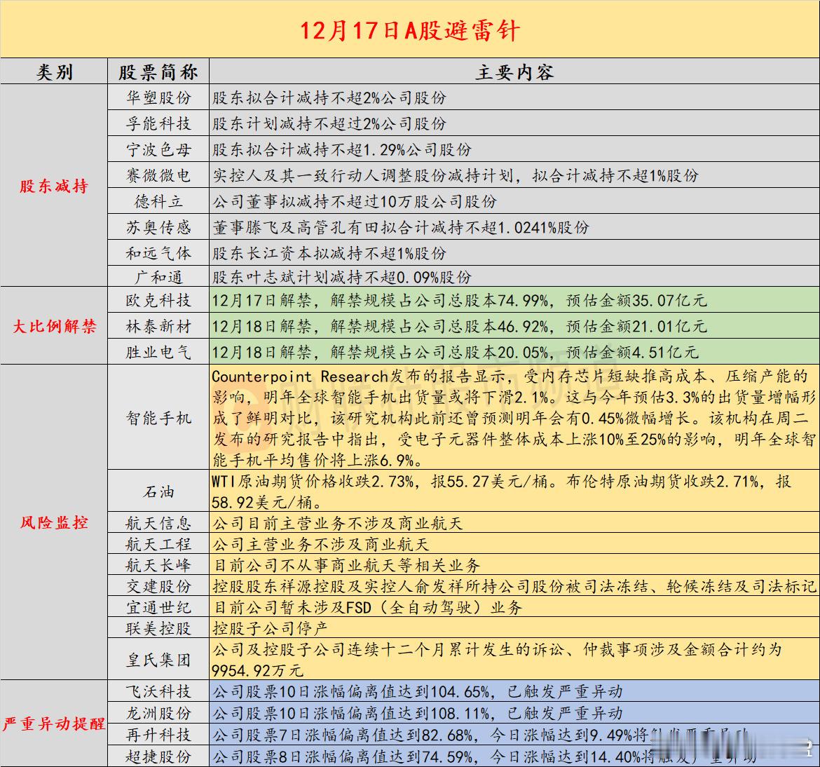 【12月17日投资避雷针：航天信息、航天工程、航天长峰等密集澄清主营业务不涉及