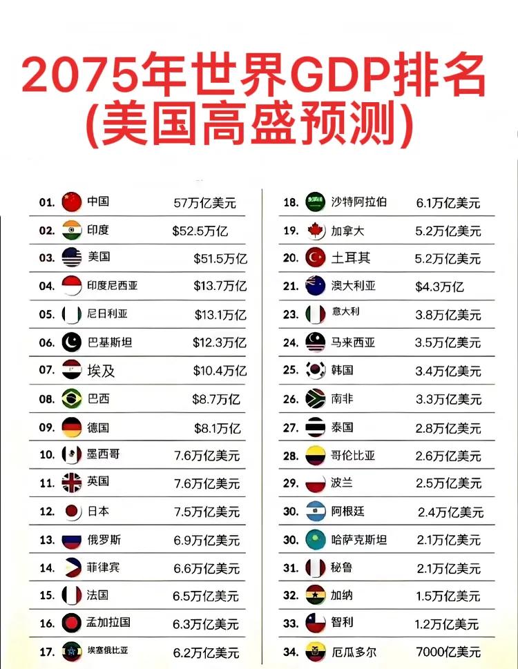 太恐怖了，50年后连印度都超过了美国。这是一份美国高盛的预测，在预测结果中，