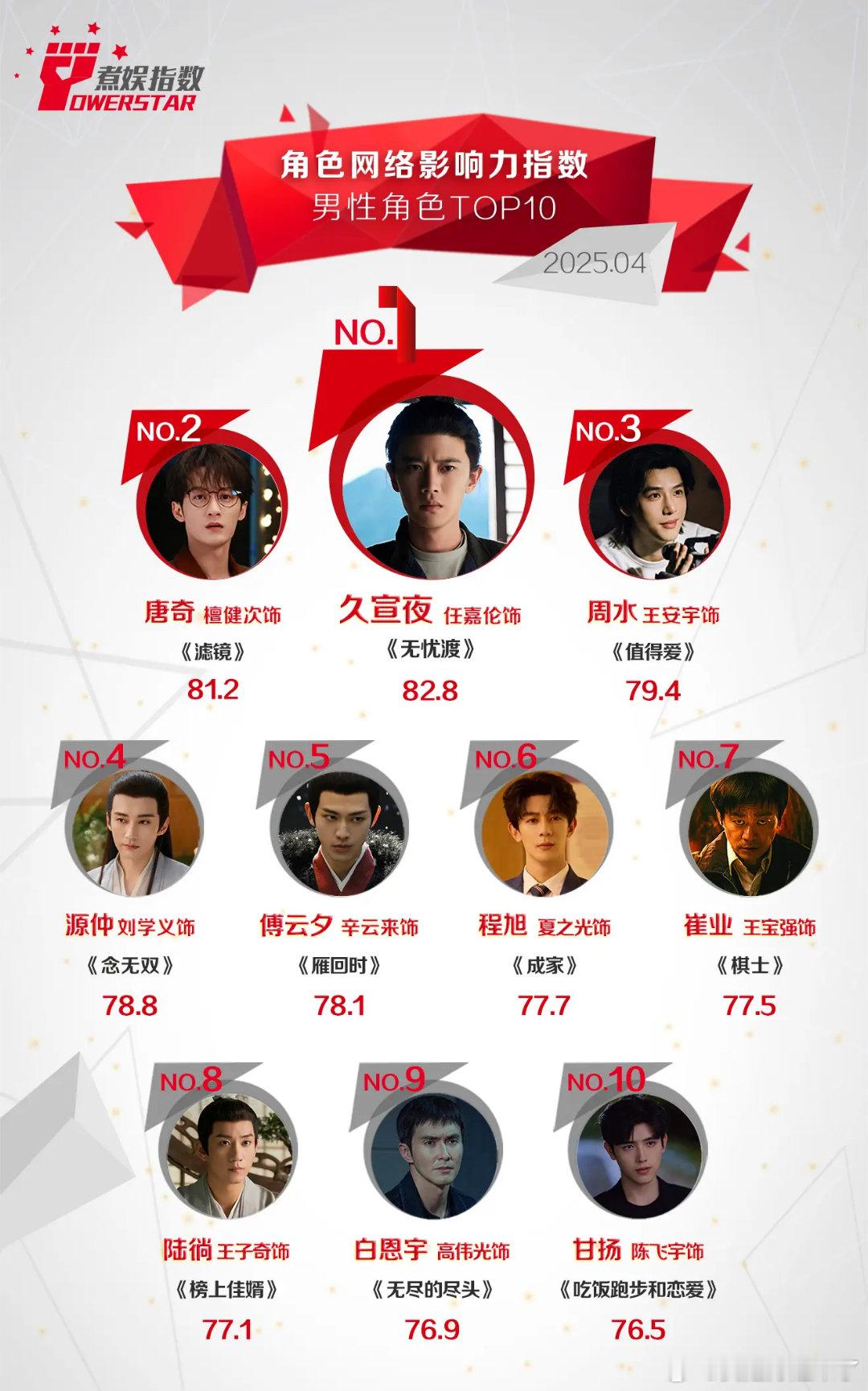 角色网络影响力指数男性角色TOP10久宣夜任嘉伦唐奇檀健次周水王安宇源仲