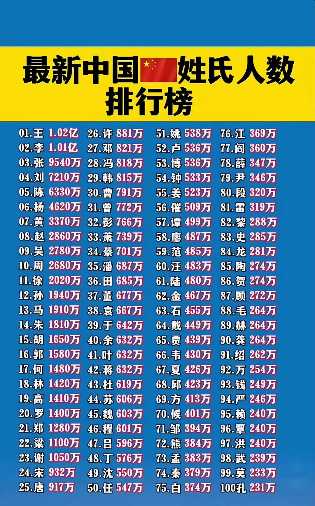 最新中国姓氏人数排行榜，看看你的家族有没有上榜，排名第几？