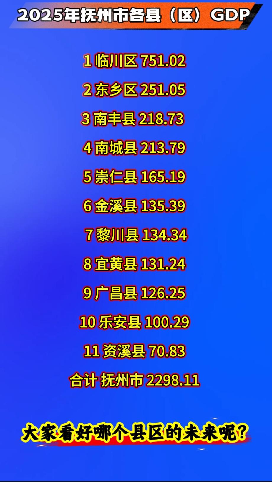2025年抚州市各县（区）GDP1临川区751.022东乡区2