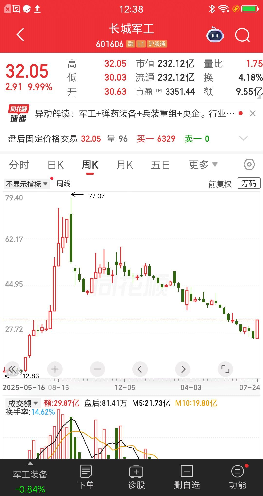 一位股民发视频嚎啕大哭，重仓长城军工亏的稀里哗啦。他的成本价是68元，股价最高涨
