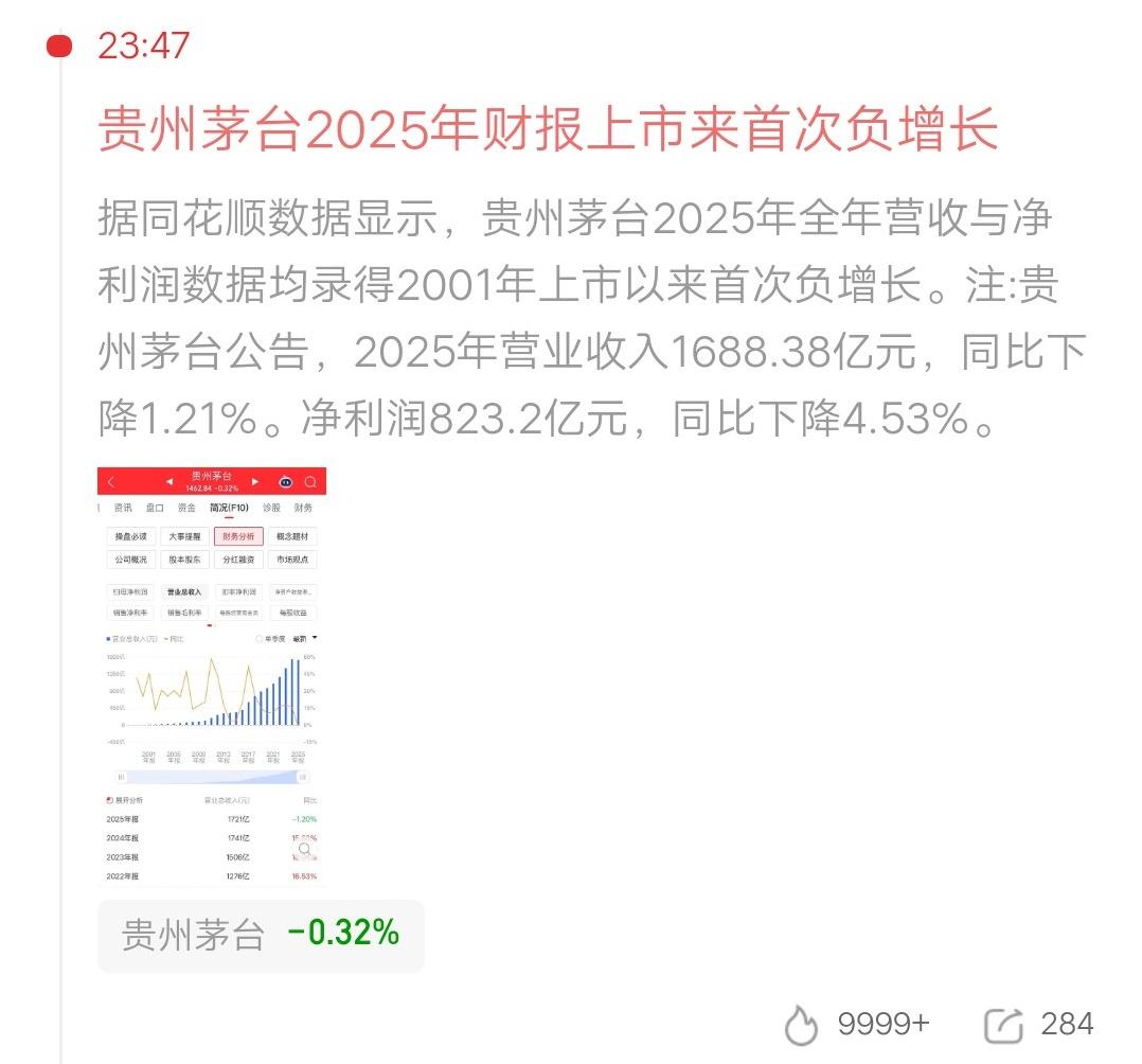 年报一出，持有贵州茅台的股民炸锅了。2025年营收1688.38亿，同比下降1.