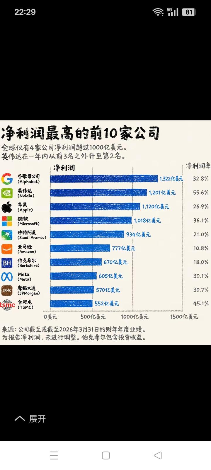 全球利润超过1000亿美元的公司，全在美国。发霉的臭钱，是不是散发着特殊的味